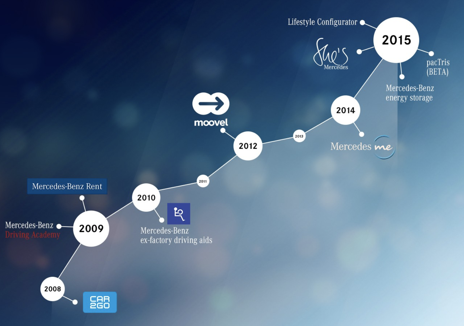 Daimler Business Innovation Unit